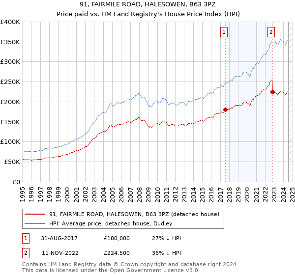 91, FAIRMILE ROAD, HALESOWEN, B63 3PZ: Price paid vs HM Land Registry's House Price Index