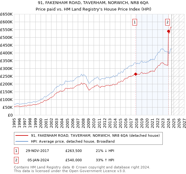 91, FAKENHAM ROAD, TAVERHAM, NORWICH, NR8 6QA: Price paid vs HM Land Registry's House Price Index