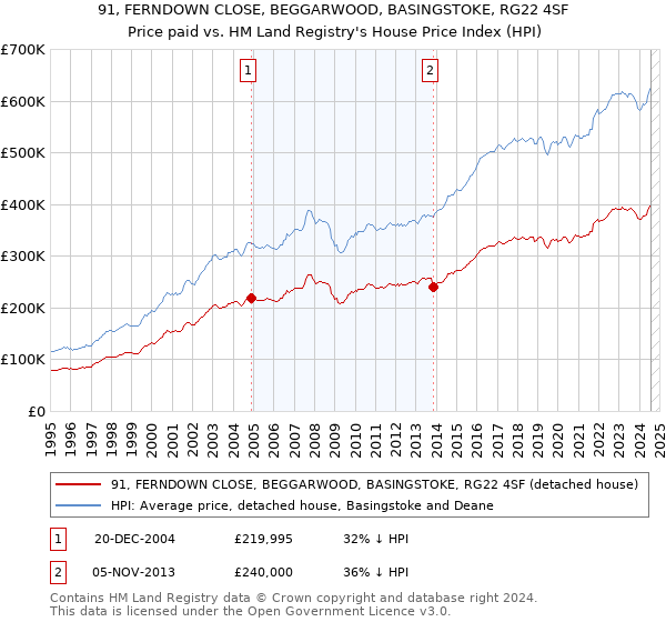 91, FERNDOWN CLOSE, BEGGARWOOD, BASINGSTOKE, RG22 4SF: Price paid vs HM Land Registry's House Price Index