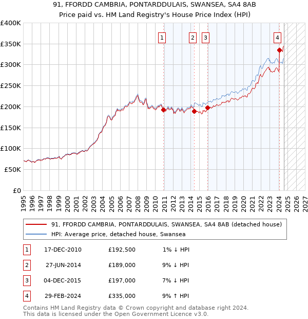 91, FFORDD CAMBRIA, PONTARDDULAIS, SWANSEA, SA4 8AB: Price paid vs HM Land Registry's House Price Index