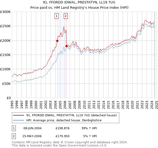 91, FFORDD IDWAL, PRESTATYN, LL19 7US: Price paid vs HM Land Registry's House Price Index