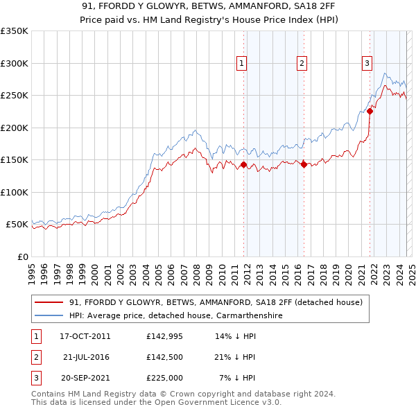 91, FFORDD Y GLOWYR, BETWS, AMMANFORD, SA18 2FF: Price paid vs HM Land Registry's House Price Index