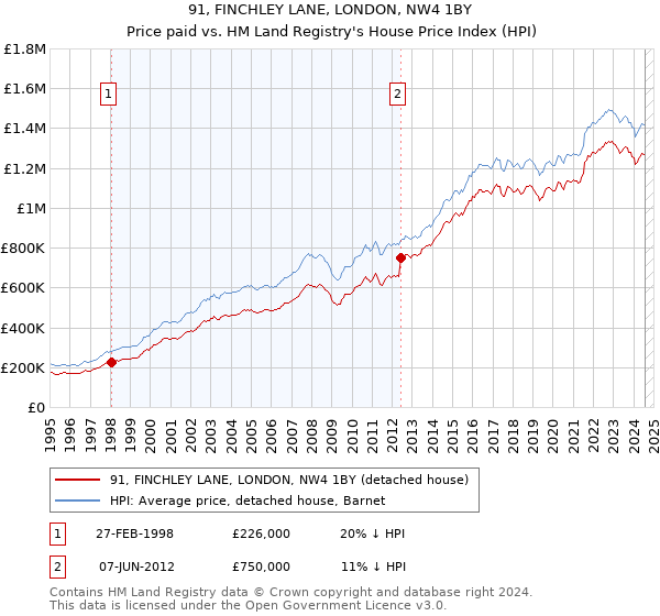 91, FINCHLEY LANE, LONDON, NW4 1BY: Price paid vs HM Land Registry's House Price Index