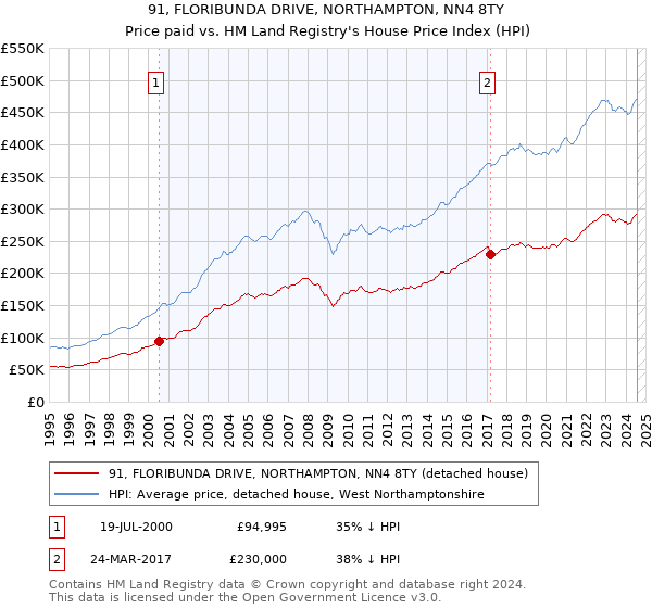 91, FLORIBUNDA DRIVE, NORTHAMPTON, NN4 8TY: Price paid vs HM Land Registry's House Price Index