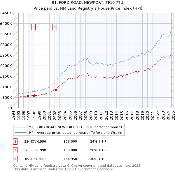 91, FORD ROAD, NEWPORT, TF10 7TU: Price paid vs HM Land Registry's House Price Index