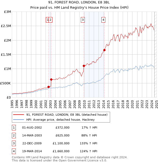 91, FOREST ROAD, LONDON, E8 3BL: Price paid vs HM Land Registry's House Price Index