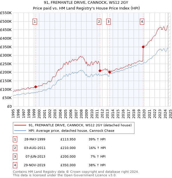 91, FREMANTLE DRIVE, CANNOCK, WS12 2GY: Price paid vs HM Land Registry's House Price Index