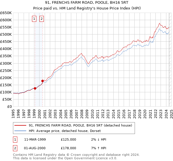 91, FRENCHS FARM ROAD, POOLE, BH16 5RT: Price paid vs HM Land Registry's House Price Index