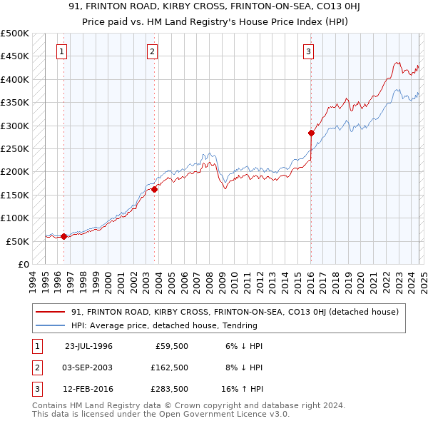 91, FRINTON ROAD, KIRBY CROSS, FRINTON-ON-SEA, CO13 0HJ: Price paid vs HM Land Registry's House Price Index