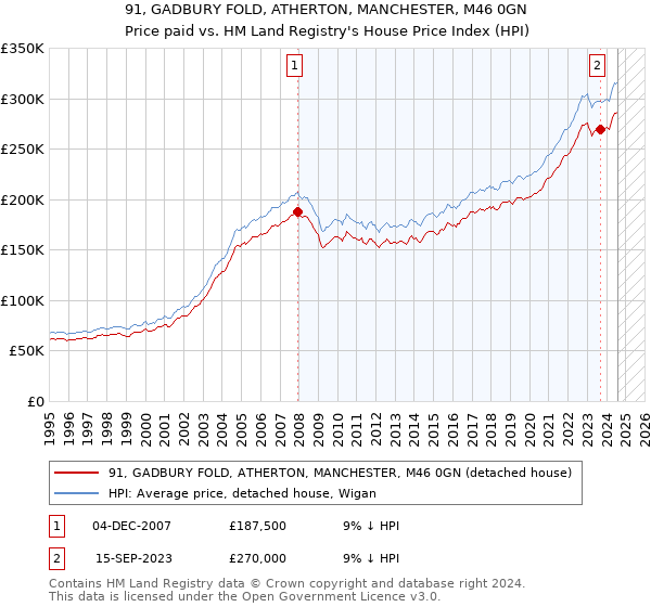 91, GADBURY FOLD, ATHERTON, MANCHESTER, M46 0GN: Price paid vs HM Land Registry's House Price Index