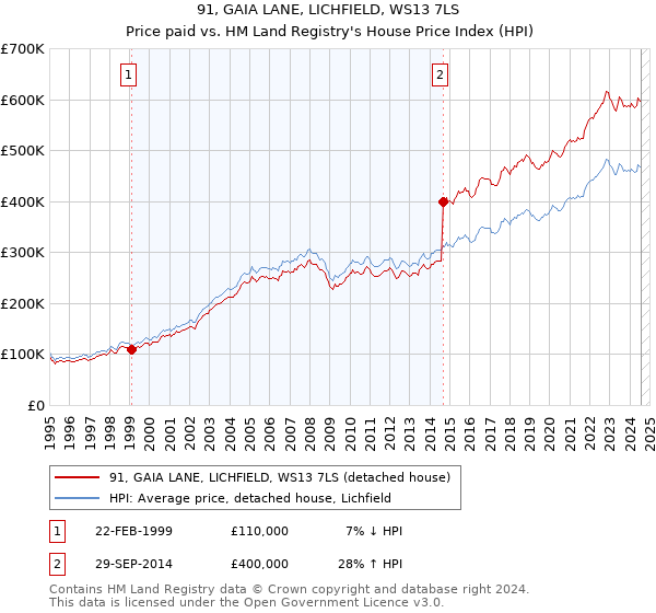 91, GAIA LANE, LICHFIELD, WS13 7LS: Price paid vs HM Land Registry's House Price Index