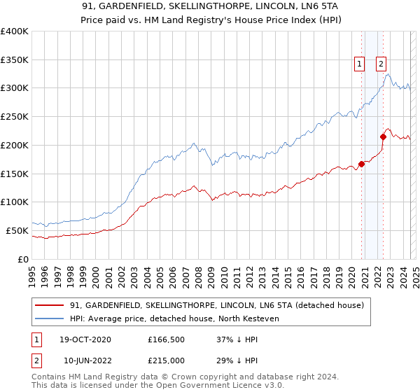 91, GARDENFIELD, SKELLINGTHORPE, LINCOLN, LN6 5TA: Price paid vs HM Land Registry's House Price Index