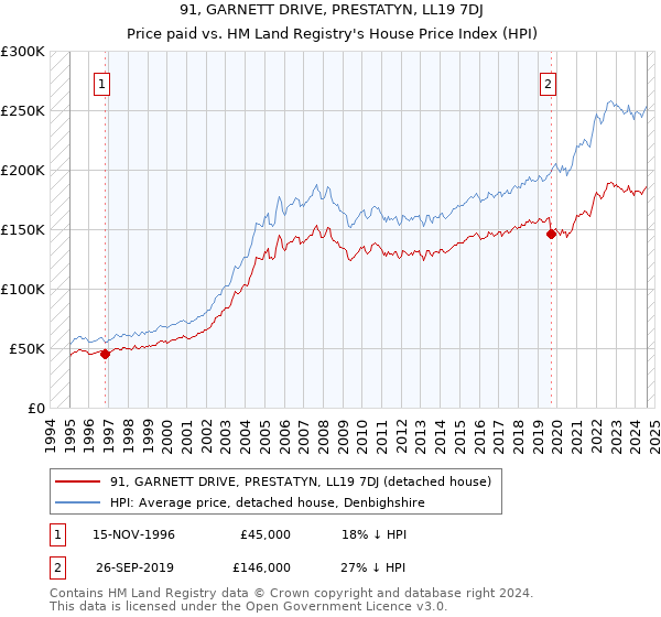 91, GARNETT DRIVE, PRESTATYN, LL19 7DJ: Price paid vs HM Land Registry's House Price Index