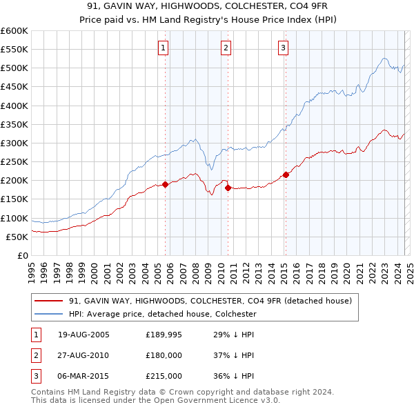 91, GAVIN WAY, HIGHWOODS, COLCHESTER, CO4 9FR: Price paid vs HM Land Registry's House Price Index