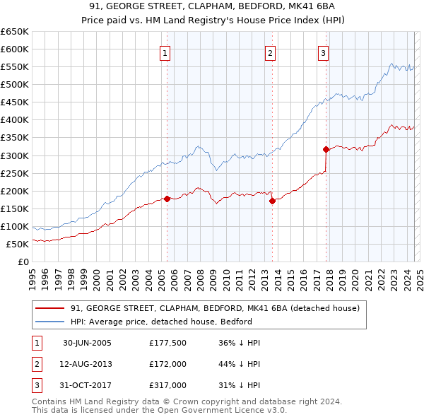 91, GEORGE STREET, CLAPHAM, BEDFORD, MK41 6BA: Price paid vs HM Land Registry's House Price Index