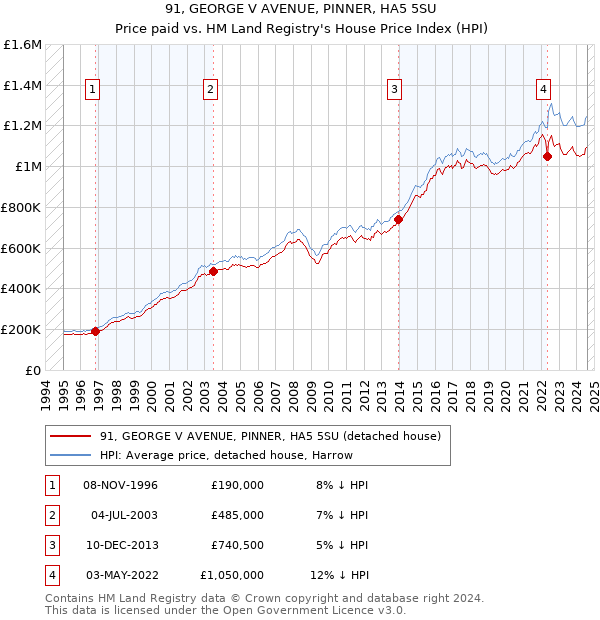 91, GEORGE V AVENUE, PINNER, HA5 5SU: Price paid vs HM Land Registry's House Price Index