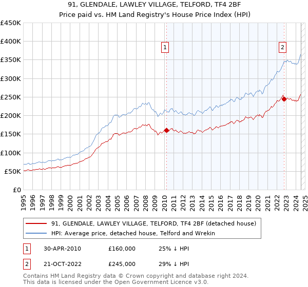 91, GLENDALE, LAWLEY VILLAGE, TELFORD, TF4 2BF: Price paid vs HM Land Registry's House Price Index