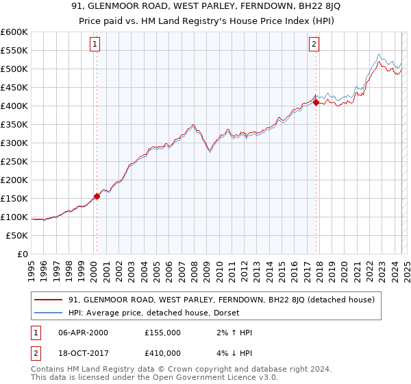 91, GLENMOOR ROAD, WEST PARLEY, FERNDOWN, BH22 8JQ: Price paid vs HM Land Registry's House Price Index