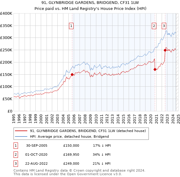 91, GLYNBRIDGE GARDENS, BRIDGEND, CF31 1LW: Price paid vs HM Land Registry's House Price Index