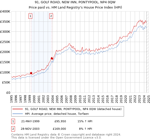 91, GOLF ROAD, NEW INN, PONTYPOOL, NP4 0QW: Price paid vs HM Land Registry's House Price Index