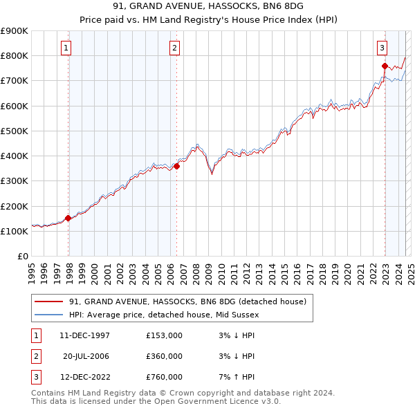 91, GRAND AVENUE, HASSOCKS, BN6 8DG: Price paid vs HM Land Registry's House Price Index