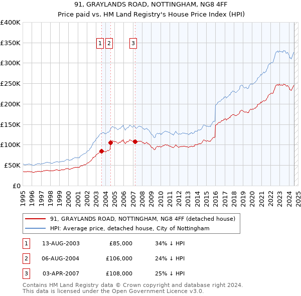 91, GRAYLANDS ROAD, NOTTINGHAM, NG8 4FF: Price paid vs HM Land Registry's House Price Index