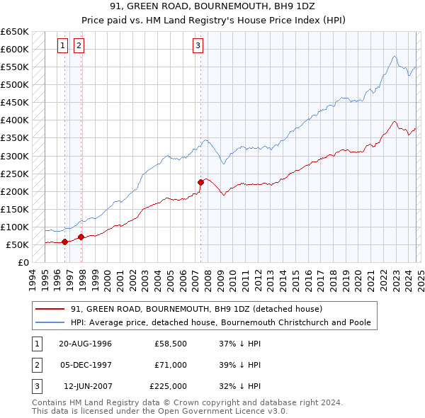 91, GREEN ROAD, BOURNEMOUTH, BH9 1DZ: Price paid vs HM Land Registry's House Price Index