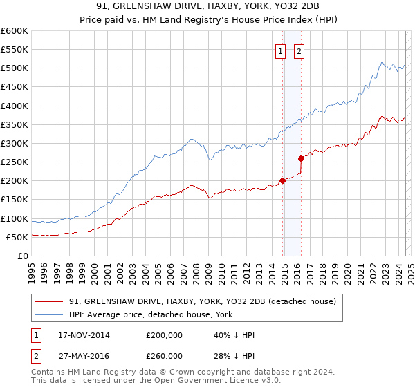 91, GREENSHAW DRIVE, HAXBY, YORK, YO32 2DB: Price paid vs HM Land Registry's House Price Index