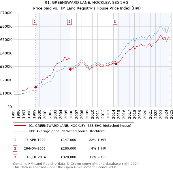 91, GREENSWARD LANE, HOCKLEY, SS5 5HG: Price paid vs HM Land Registry's House Price Index