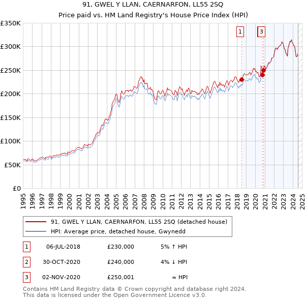 91, GWEL Y LLAN, CAERNARFON, LL55 2SQ: Price paid vs HM Land Registry's House Price Index