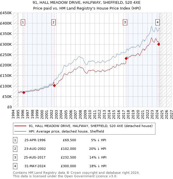 91, HALL MEADOW DRIVE, HALFWAY, SHEFFIELD, S20 4XE: Price paid vs HM Land Registry's House Price Index