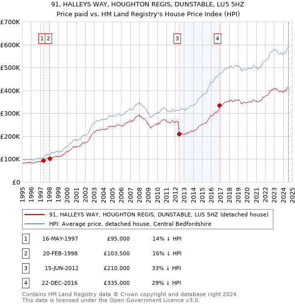 91, HALLEYS WAY, HOUGHTON REGIS, DUNSTABLE, LU5 5HZ: Price paid vs HM Land Registry's House Price Index