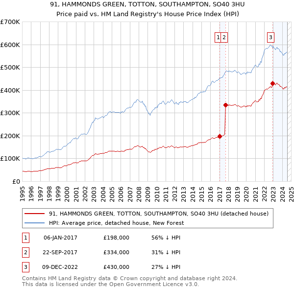 91, HAMMONDS GREEN, TOTTON, SOUTHAMPTON, SO40 3HU: Price paid vs HM Land Registry's House Price Index