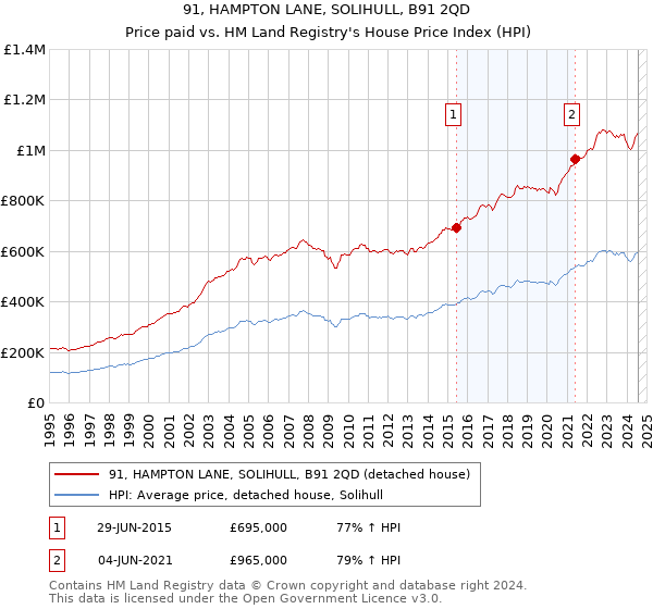 91, HAMPTON LANE, SOLIHULL, B91 2QD: Price paid vs HM Land Registry's House Price Index