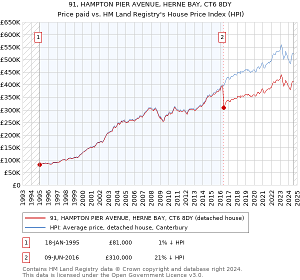 91, HAMPTON PIER AVENUE, HERNE BAY, CT6 8DY: Price paid vs HM Land Registry's House Price Index