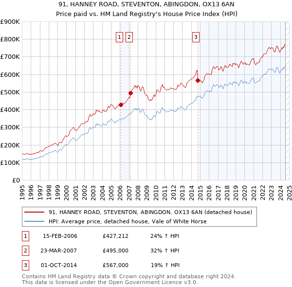 91, HANNEY ROAD, STEVENTON, ABINGDON, OX13 6AN: Price paid vs HM Land Registry's House Price Index