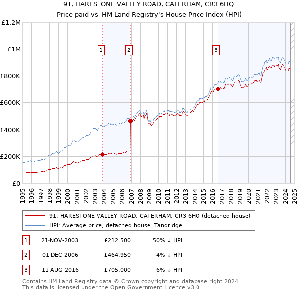 91, HARESTONE VALLEY ROAD, CATERHAM, CR3 6HQ: Price paid vs HM Land Registry's House Price Index