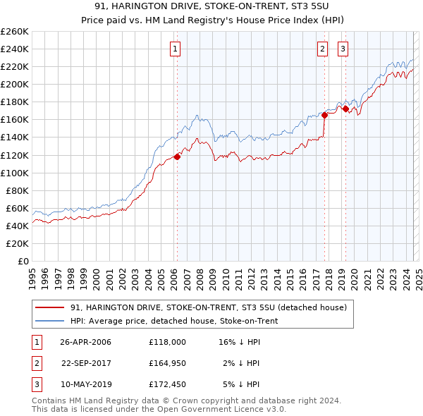 91, HARINGTON DRIVE, STOKE-ON-TRENT, ST3 5SU: Price paid vs HM Land Registry's House Price Index