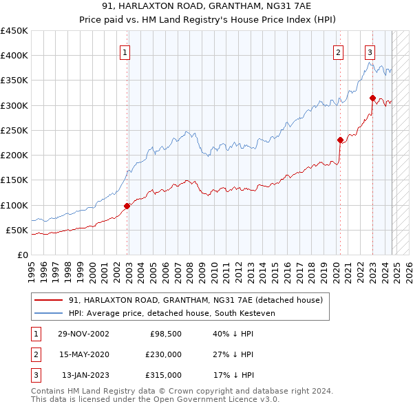 91, HARLAXTON ROAD, GRANTHAM, NG31 7AE: Price paid vs HM Land Registry's House Price Index