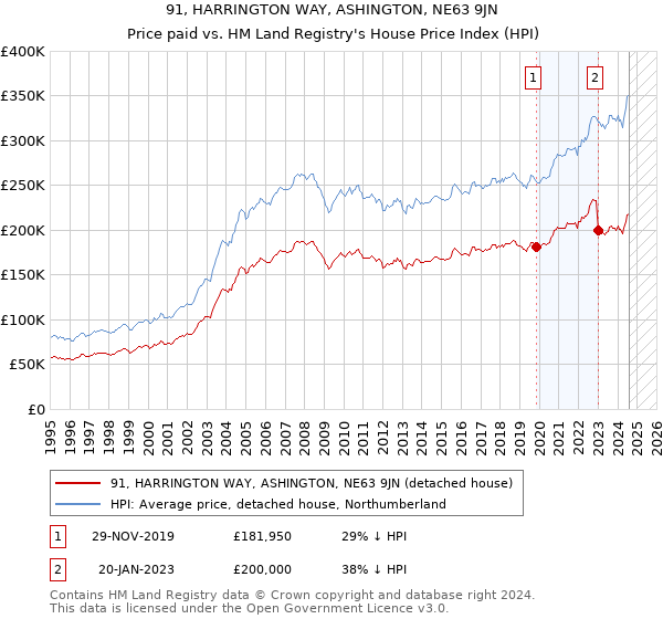 91, HARRINGTON WAY, ASHINGTON, NE63 9JN: Price paid vs HM Land Registry's House Price Index