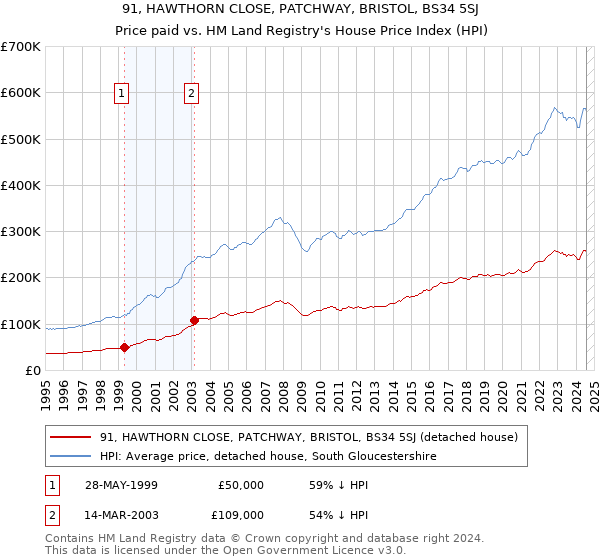 91, HAWTHORN CLOSE, PATCHWAY, BRISTOL, BS34 5SJ: Price paid vs HM Land Registry's House Price Index