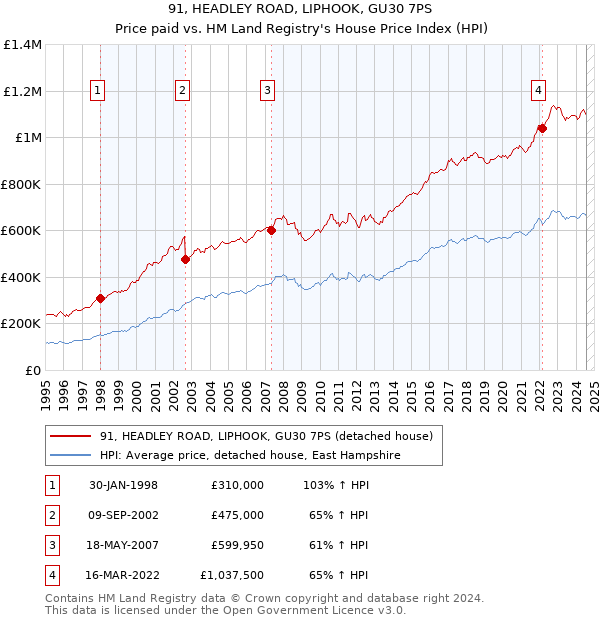 91, HEADLEY ROAD, LIPHOOK, GU30 7PS: Price paid vs HM Land Registry's House Price Index