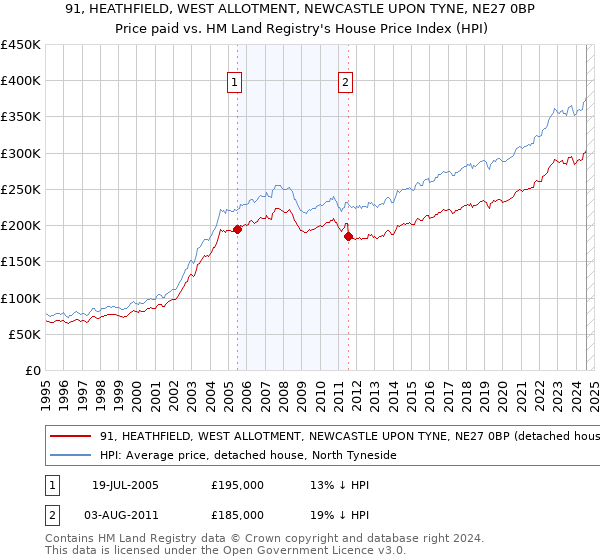 91, HEATHFIELD, WEST ALLOTMENT, NEWCASTLE UPON TYNE, NE27 0BP: Price paid vs HM Land Registry's House Price Index