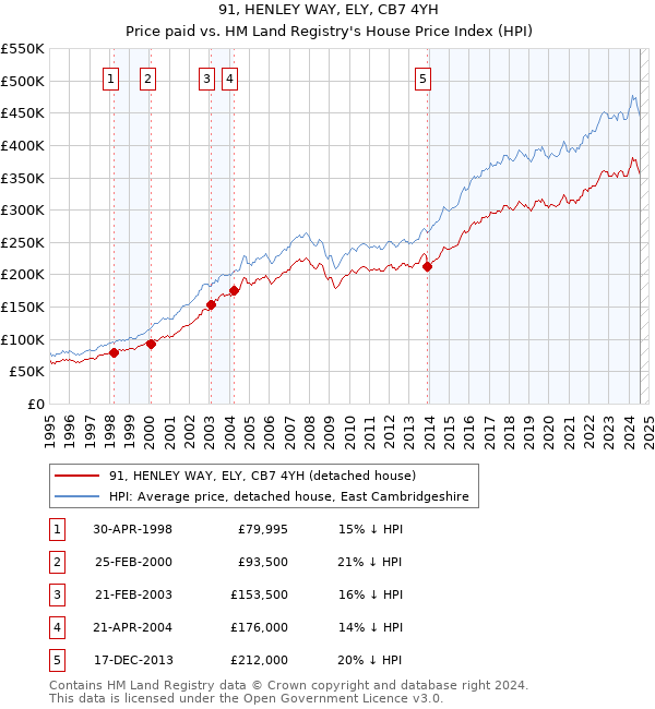 91, HENLEY WAY, ELY, CB7 4YH: Price paid vs HM Land Registry's House Price Index