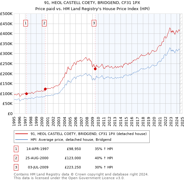 91, HEOL CASTELL COETY, BRIDGEND, CF31 1PX: Price paid vs HM Land Registry's House Price Index