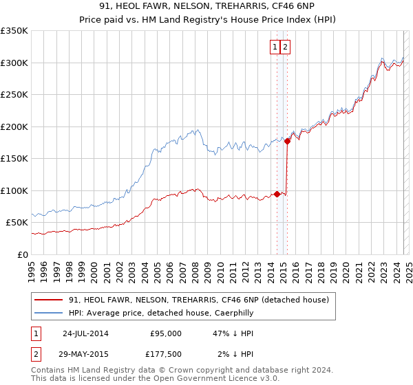 91, HEOL FAWR, NELSON, TREHARRIS, CF46 6NP: Price paid vs HM Land Registry's House Price Index