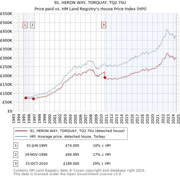 91, HERON WAY, TORQUAY, TQ2 7SU: Price paid vs HM Land Registry's House Price Index