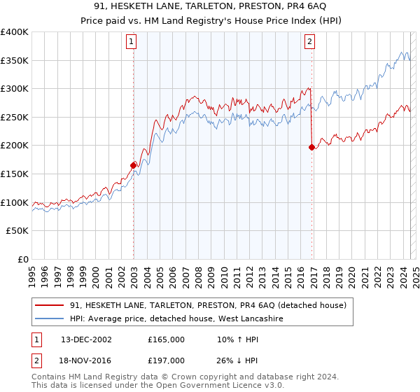 91, HESKETH LANE, TARLETON, PRESTON, PR4 6AQ: Price paid vs HM Land Registry's House Price Index