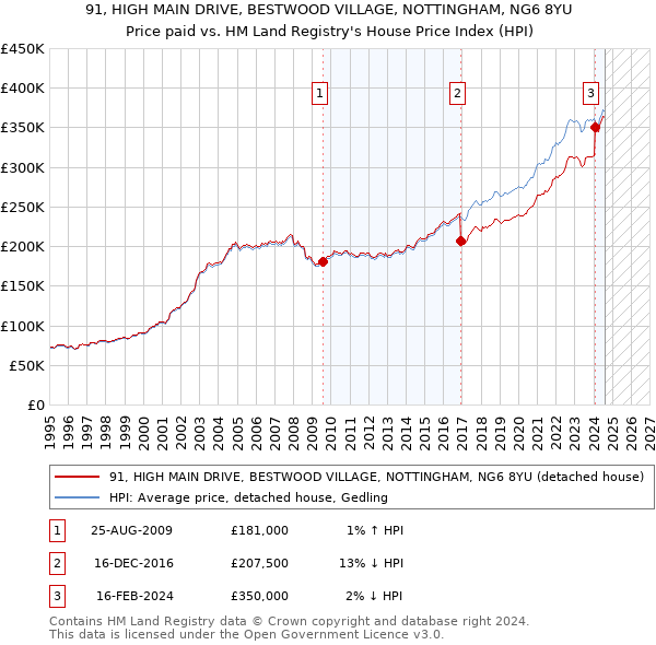 91, HIGH MAIN DRIVE, BESTWOOD VILLAGE, NOTTINGHAM, NG6 8YU: Price paid vs HM Land Registry's House Price Index