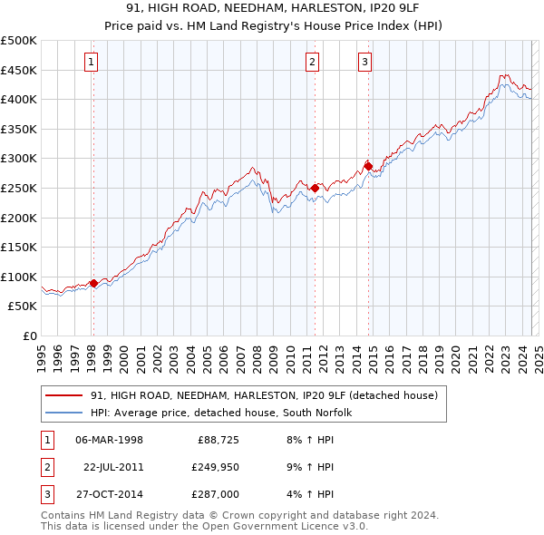 91, HIGH ROAD, NEEDHAM, HARLESTON, IP20 9LF: Price paid vs HM Land Registry's House Price Index